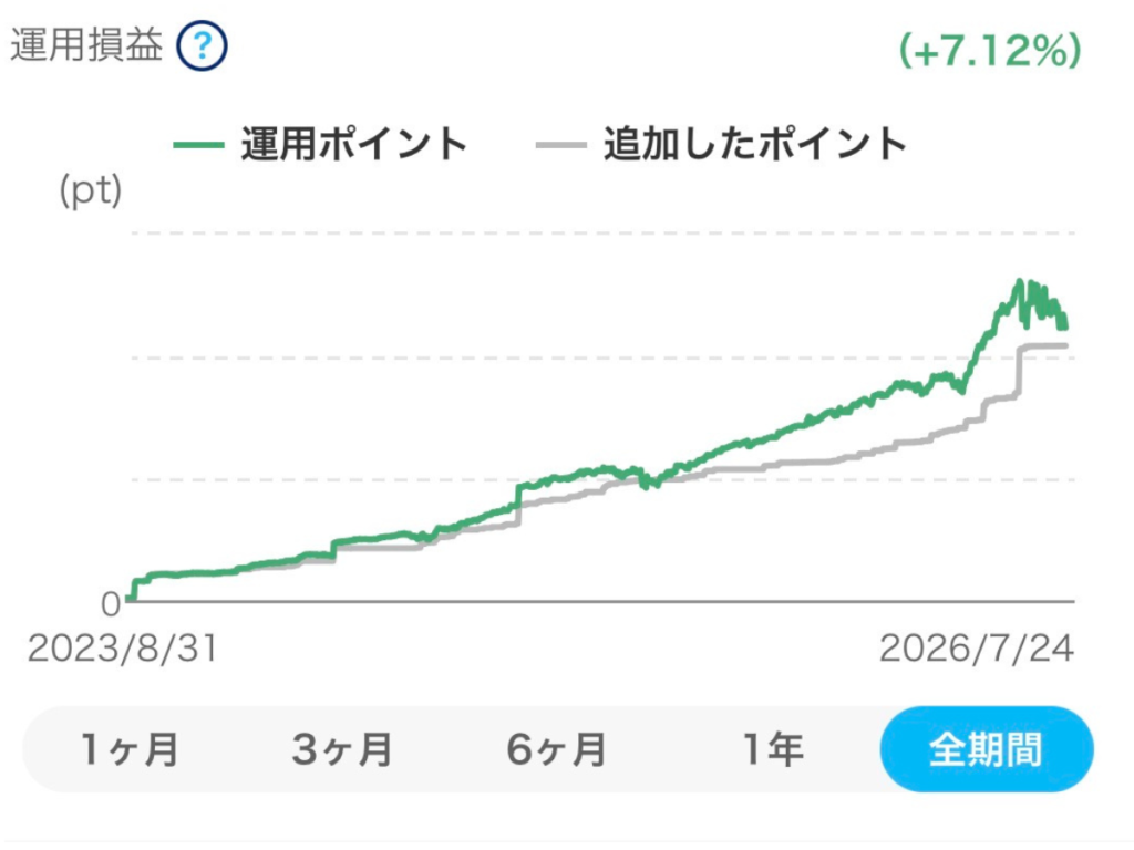 追加したポイントと運用ポイントを比較した約3年間のポイント運用グラフ