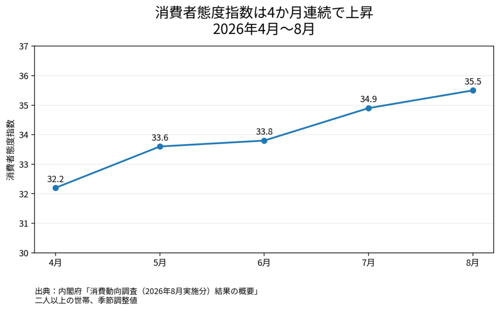 2026年4月の32.2から8月の35.5まで、消費者態度指数が4か月連続で上昇したことを示す折れ線グラフ