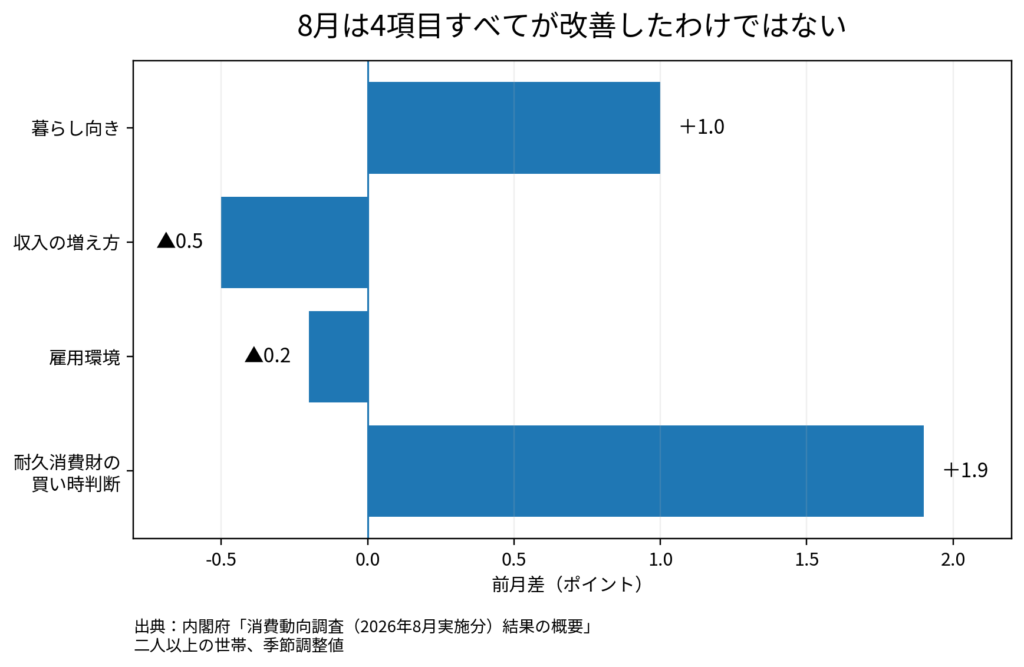 2026年8月の消費者態度指数の4構成項目の前月差。暮らし向きと耐久消費財の買い時判断は上昇し、収入の増え方と雇用環境は低下
