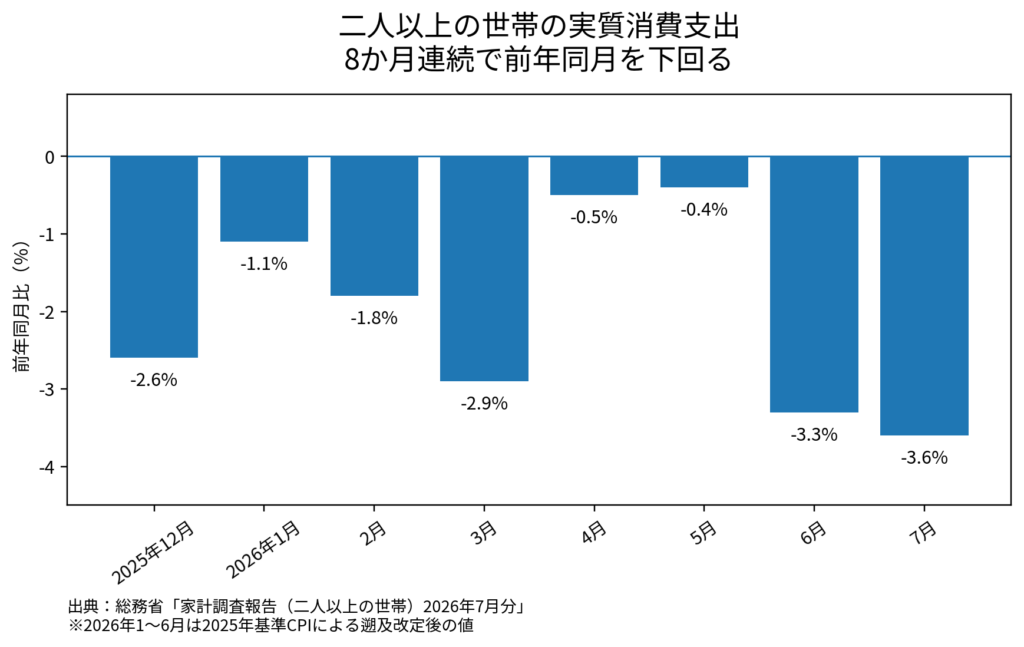 2025年12月から2026年7月まで、二人以上の世帯の実質消費支出が8か月連続で前年同月を下回ったことを示すグラフ