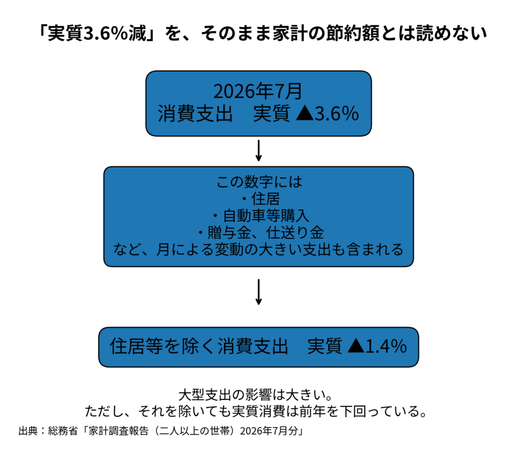 2026年7月の消費支出は実質3.6％減だが、住居や自動車購入などを除く消費支出でも1.4％減だったことを示す図