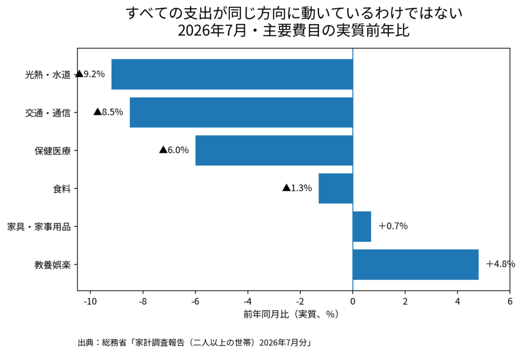 2026年7月の主要費目の実質前年比。光熱・水道や交通・通信は減少し、教養娯楽は増加しているグラフ